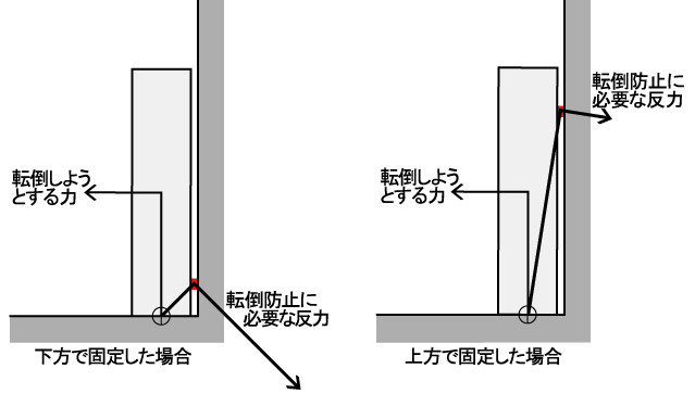 応力のモーメント